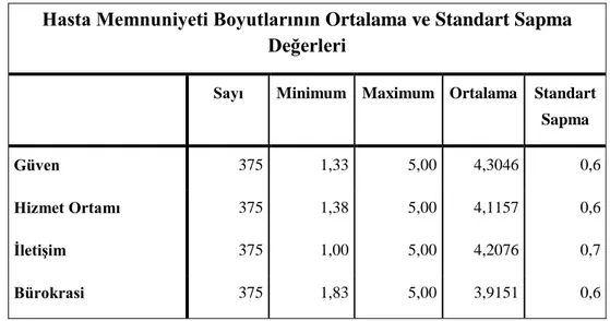 Tablo 4.5 Hasta Memnuniyeti Boyutlarının Ortalama ve Standart Sapma Değerleri  