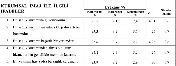 Tablo 4. 6 Kurumsal İmaj Frekans Analizi, Ortalama ve Standart Sapma Değerleri 