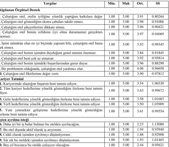 Tablo 3. 6. Ölçeklere İlişkin Yanıt Ortalamalarının Sorulara Göre Dağılımları  