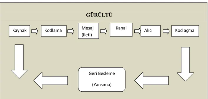 Tablo 1.1 ĠletiĢimin Öğeleri 