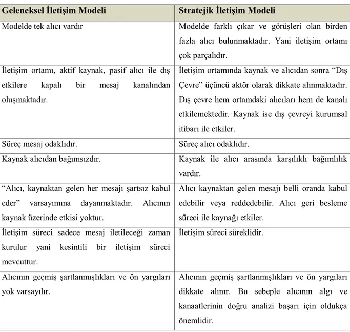 Tablo 3.1 Geleneksel ve Stratejik ĠletiĢim Modelleri Arasındaki Farklar  Geleneksel ĠletiĢim Modeli  Stratejik ĠletiĢim Modeli 