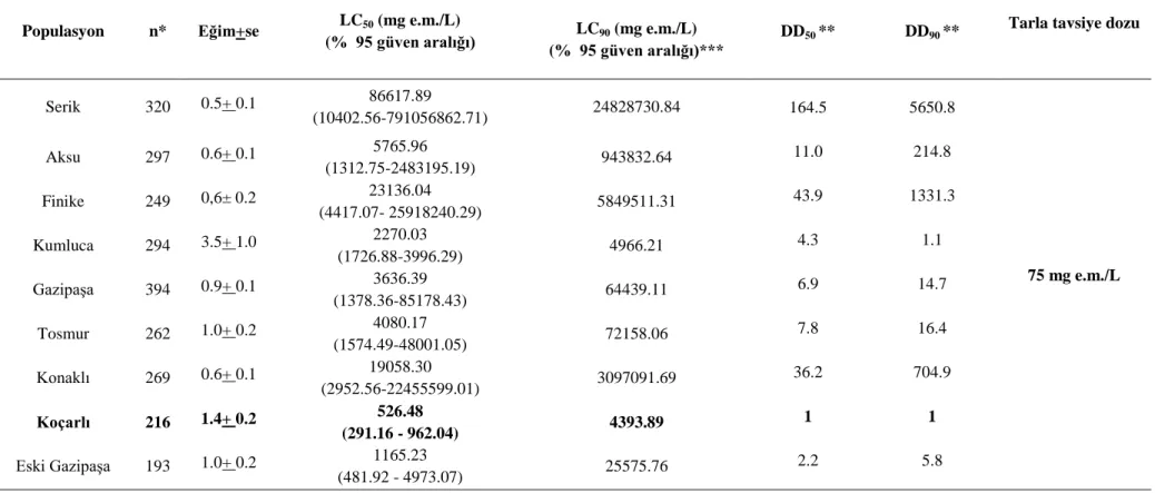 Çizelge 4.1. Bemisia tabaci populasyonlarına uygulanan cypermethrin’in LC 50  ve LC 90  değerleri