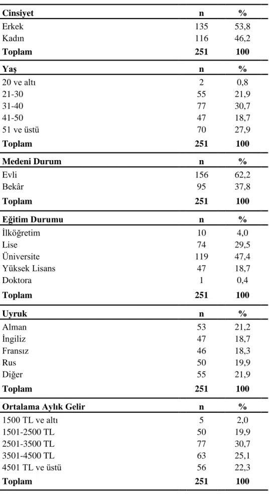 Tablo 3.1 Katılımcıların Sosyo-Demografik Özellikleri  Cinsiyet     n     %     Erkek  135  53,8  Kadın  116  46,2  Toplam     251     100     Yaş     n     %     20 ve altı  2  0,8  21-30  55  21,9  31-40  77  30,7  41-50  47  18,7  51 ve üstü  70  27,9  