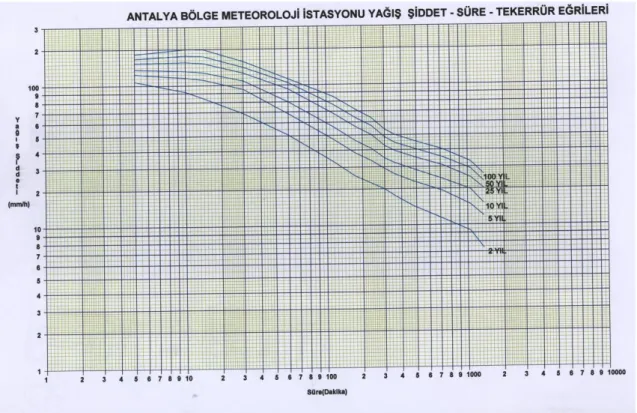ġekil 4.1. Antalya Ġli YağıĢ-Süre-Tekerrür Eğrisi Grafiği  Çizelge 4.1. YağıĢ süresinin yıllara göre tekerrür grafiği 