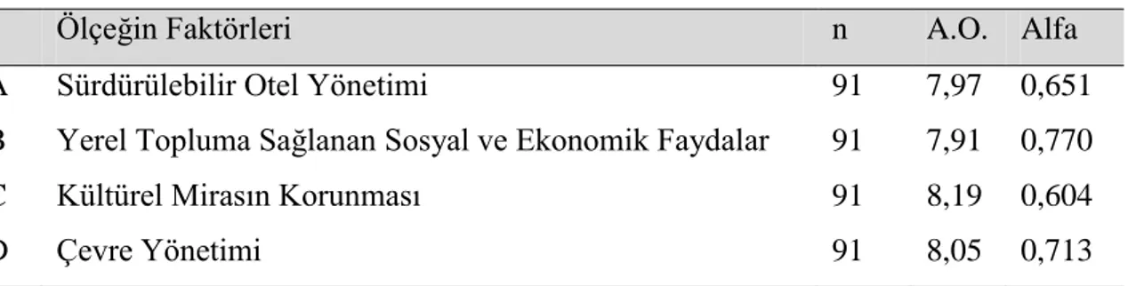 Tablo 3.1 Kullanılan Ölçeğin Faktörlerinin Güvenilirlik Tablosu 