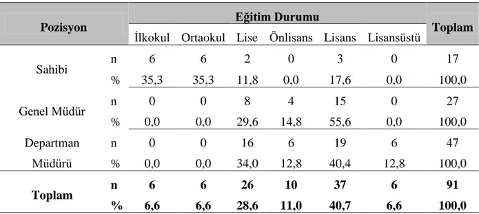 Tablo 3.17 Katılımcıların Pozisyonları ve Eğitimleri Arasındaki Çapraz Tablo 