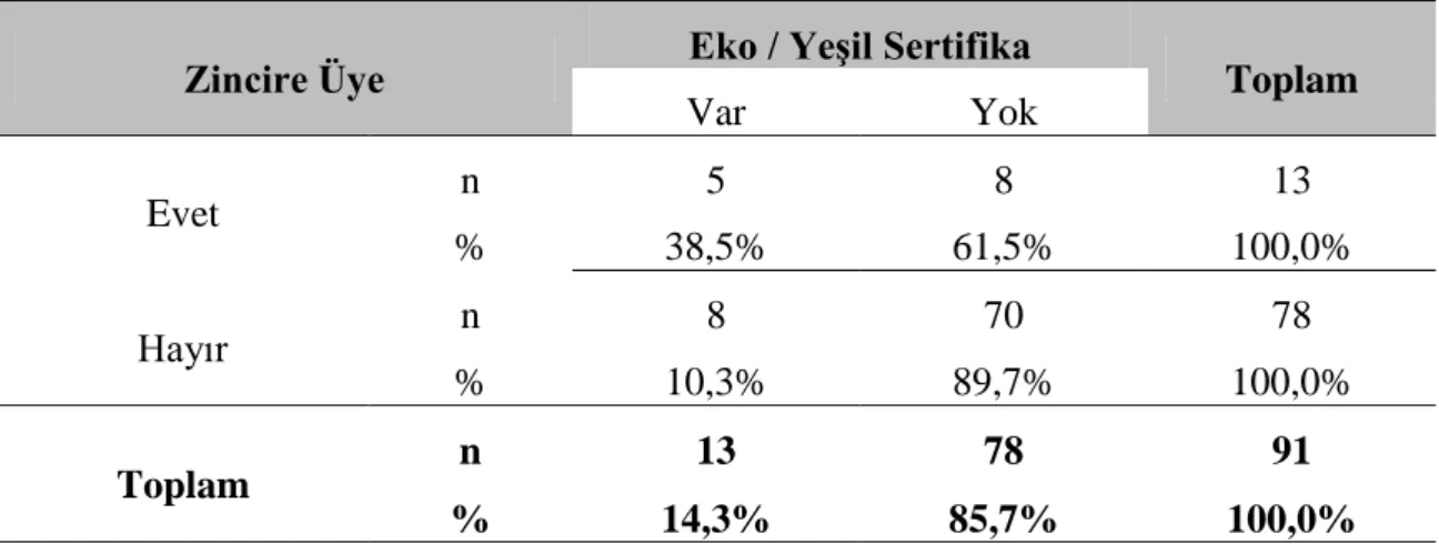 Tablo 3.20 Konaklama İşletmelerinin Zincire Üyeliğini ve Eko/Yeşil Sertifika Sahipliğini  Gösteren Çapraz Tablo 