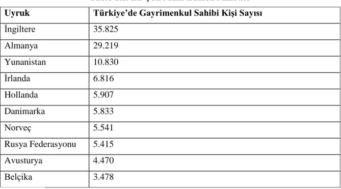Tablo 2.2. En Çok Mülk Edinen Milletler  Uyruk  Türkiye’de Gayrimenkul Sahibi Kişi Sayısı  