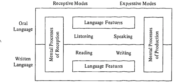 Figure  1.  Dual  connections  between  the  language  arts  by  Bushing  and  Lundsteen (1983) 