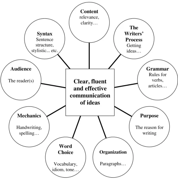 Figure 2. Diagram for features of writing (Raises, 1983) 