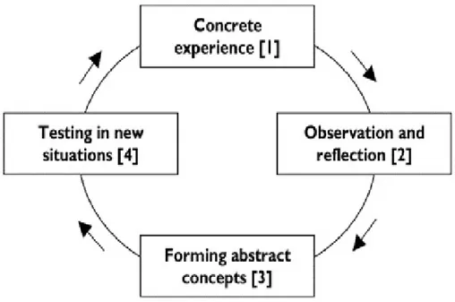 Figure 3: Kolb’s experiential learning cycle (Green&amp; Ballard, 2010) 