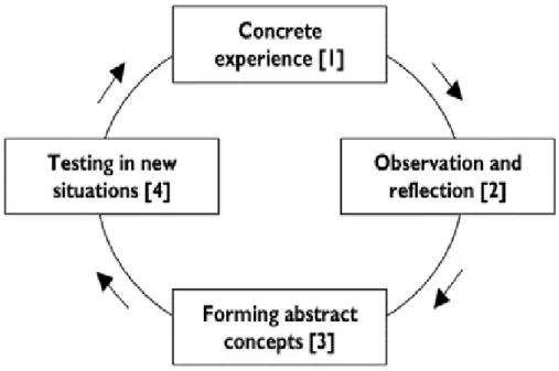 Figure 3: Kolb’s experiential learning cycle (Green&amp; Ballard, 2010) 