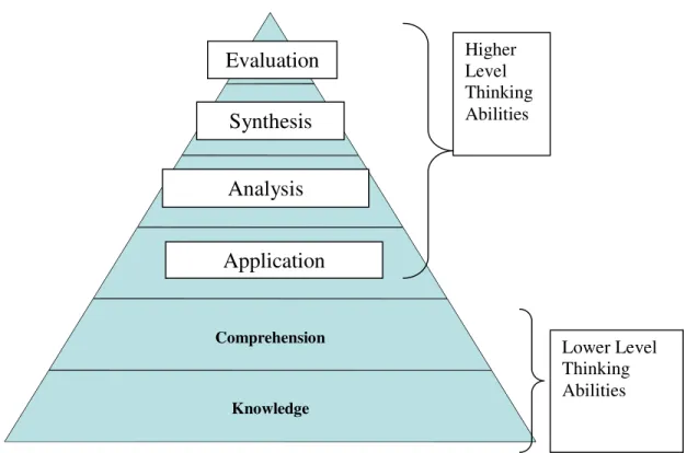 Figure 4). These four levels are known by Chamot (1983) as academic proficiency,  while the lower two levels she refers to as social proficiency (as cited in Oxford et  al., 1994, p