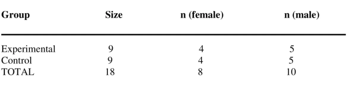 Table 3.1 Number of Participants (Experimental Study) 