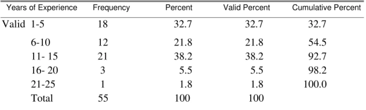Table 3.4 Departments of the Instructors 