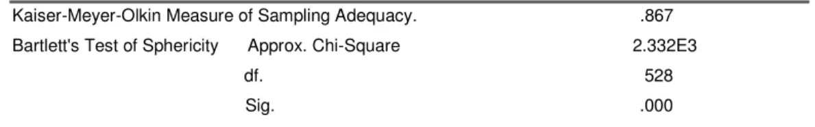 Table 3.6 Factor Analysis (The Students’ Questionnaire)  KMO and Bartlett's Test 