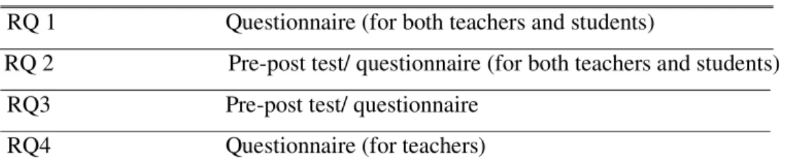 Table 3.10 Data Collection Instruments for Each Research Question    Research questions            Data collection instruments 