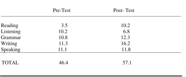 Table 4.3 Pre and Post-Test Results of the Control Group  Arithmetic Mean in the Control Group 