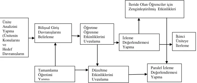 Şekil 3.1  Tam Öğrenme Stratejisinin Uygulama Basamakları  