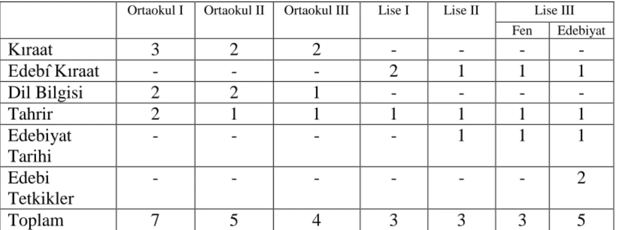 Tablo 4.3. 1929 ortaokul ve lise Türkçe derslerinin haftalık dağılımı. 