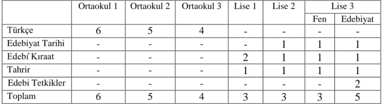 Tablo 4.5. 1934 yılı ortaokul Türkçe ve lise edebiyat derslerinin haftalık dağılımı. 