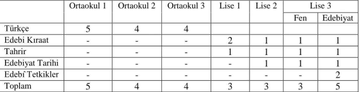 Tablo 4.6. 1937 yılı ortaokul Türkçe ve lise edebiyat derslerinin haftalık dağılımı.  