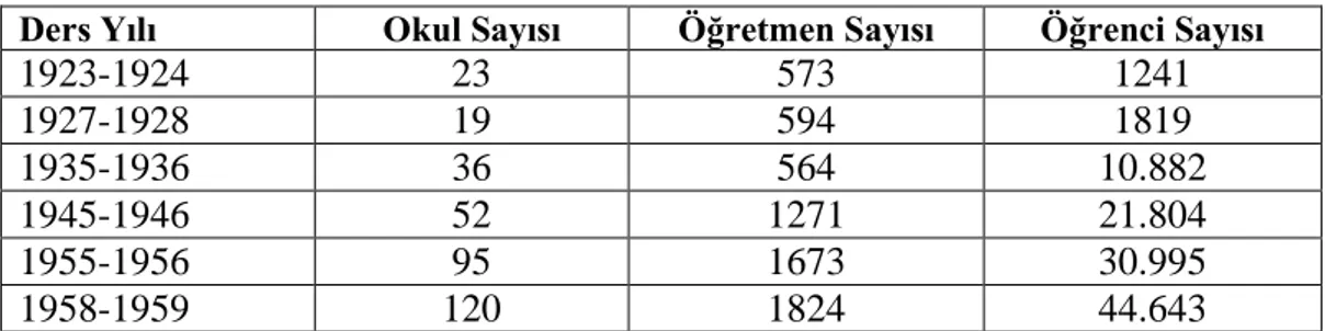 Tablo  2.5.‟te  görüldüğü  üzere,  1923  ile  1959  yılları  arasındaki  okul,  öğretmen  ve  öğrenci sayılarında artışlar meydana gelmiştir