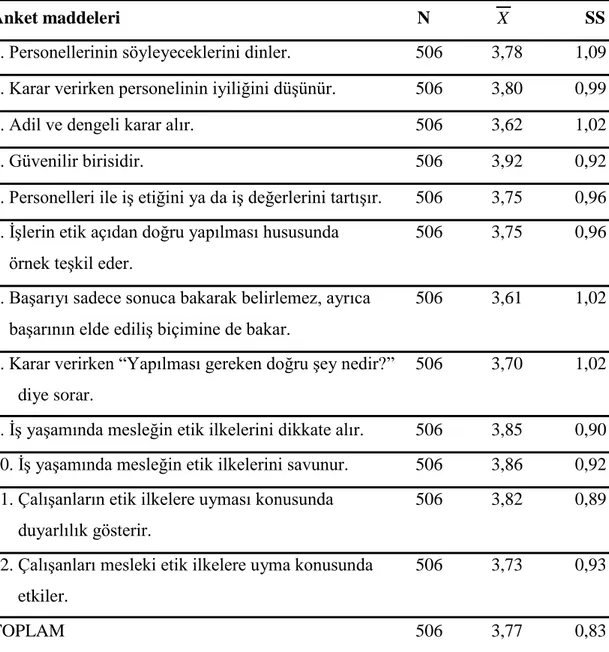 Tablo  5.1.  Öğretmenlerin,  Okul  Müdürlerinin  Etik  Liderlik  Davranışı  Gösterme  Düzeylerine İlişkin Görüşlerinin Ortalama ve Standart Sapma Değerleri  