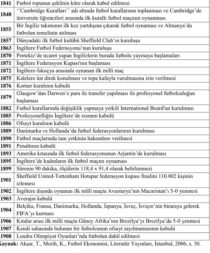 Tablo 1.1 Futbolun Kronolojik Gelişimi  1841  Futbol topunun şeklinin küre olarak kabul edilmesi 