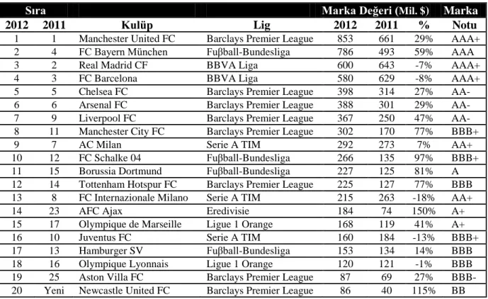 Tablo 1.6 Futbol Kulüplerinin Marka Değerleri 