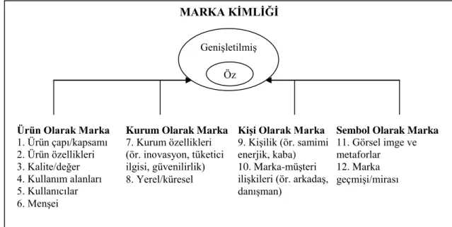 Şekil 2.2 Marka Kimliği Sistemi 