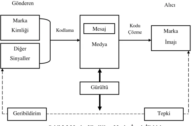Şekil 2.3 Marka Kimliği ve Marka İmajı İlişkisi 