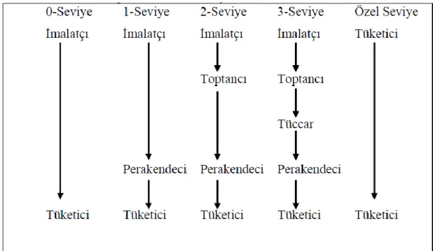 Şekil 1.1 Dağıtım Kanalı Katmanları (Eroğlu, 2002) 