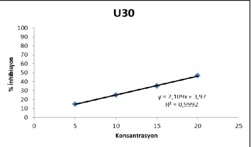 Şekil 4.8. U. rigida makroalginden 30 °C sıcaklık uygulanarak elde edilen özüte ait %  inhibisyon 