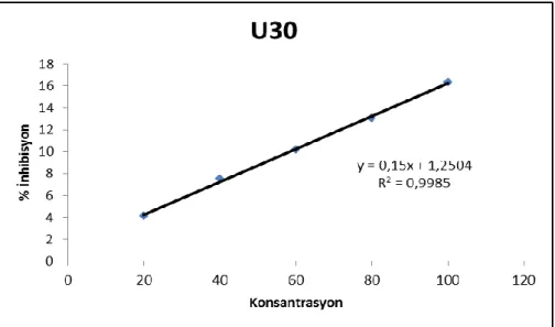 Şekil 4.15. U. rigida makroalginden 30 °C sıcaklık uygulanarak elde edilen özüte ait %  inhibisyon 