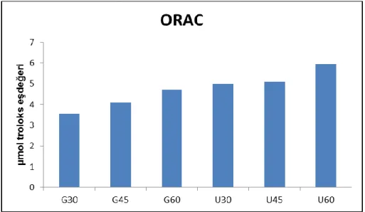 Çizelge  4.10.  Makroalg  özütlerinin  ORAC  antioksidan  kapasitesine  ait  varyans  analiz  sonuçları 