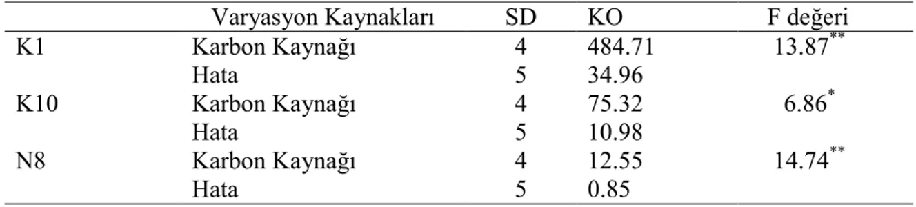Çizelge 4.4. K1, K10 ve N8 suşlarının karbon kaynaklarına bağlı peptidaz aktivitesi  değerlerine ait varyans analizi sonuçları 