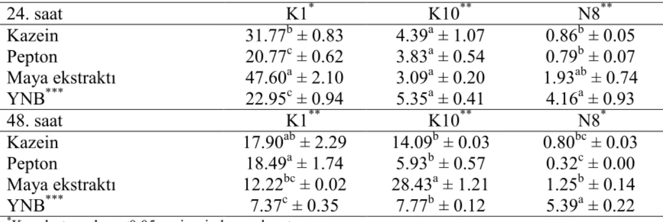 Çizelge  4.8.  K1,  K10  ve  N8  suşlarının  azot  kaynaklarına  bağlı  peptidaz  aktivitesi  ortalamalarına ait Duncan Çoklu Karşılaştırma Testi sonuçları (X±StdH) 