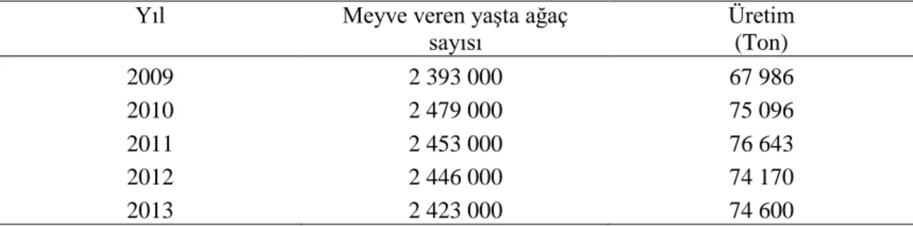 Çizelge 2.1. Yıllara göre meyve veren ağaç sayısı ve dut üretimi (Anonim 2014a) 