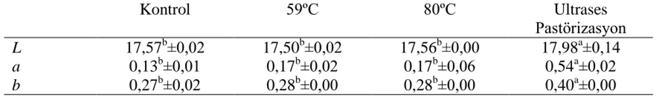 Çizelge 4.21. Pastörize karadut suyu örneklerinin L, a ve b renk değerleri ortalamalarına  ait Duncan Çoklu KarĢılaĢtırma Testi sonuçları (X ± SE) 