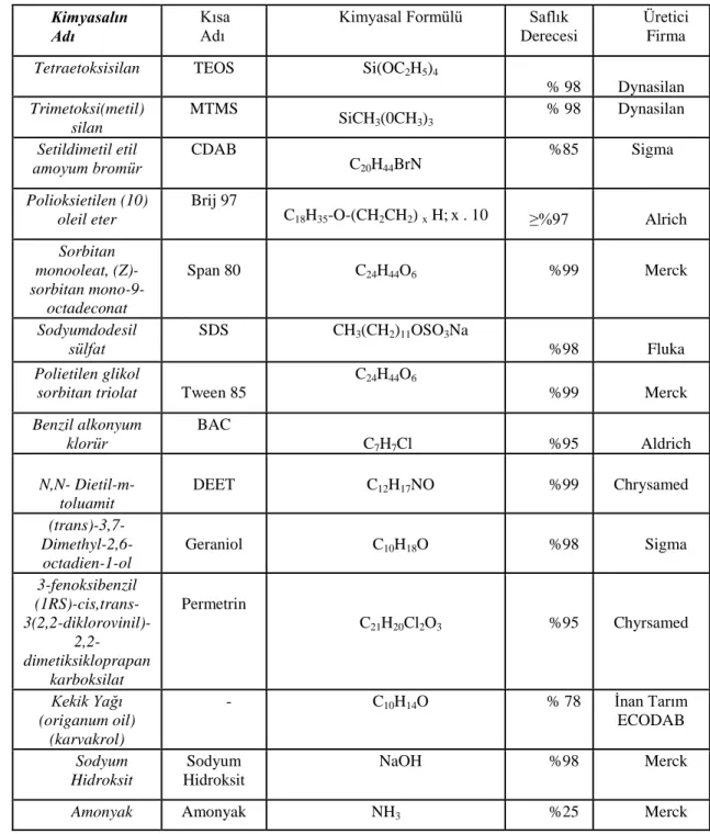 Çizelge 3.1. Kullanılan kimyasalların  isimleri, formülleri ve canlıların özellikleri 