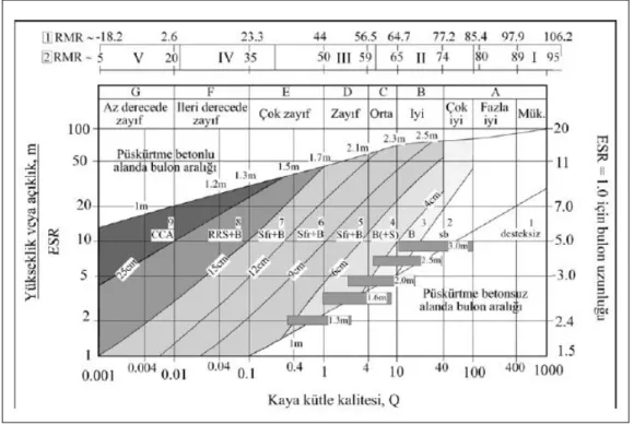 Şekil  3.2.  Tüneller  ve  yeraltı  açıklıkları  için  kalıcı  destek  ve  güçlendirme  sistemlerini  tespit için Q destek grafiği (Grimstad 1993 modifiye hali) 