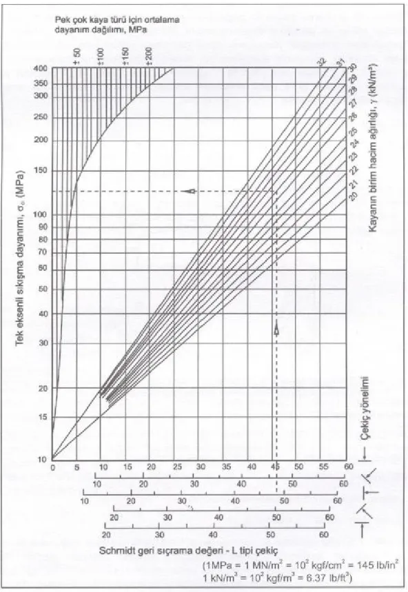 Şekil  4.22.  Schmidt  geri  sıçrama  değeri  ve  tek  eksenli  sıkışma  dayanımı  arasındaki  ilişki (Deere ve Miller 1966, Hoek ve Bray 1977) 