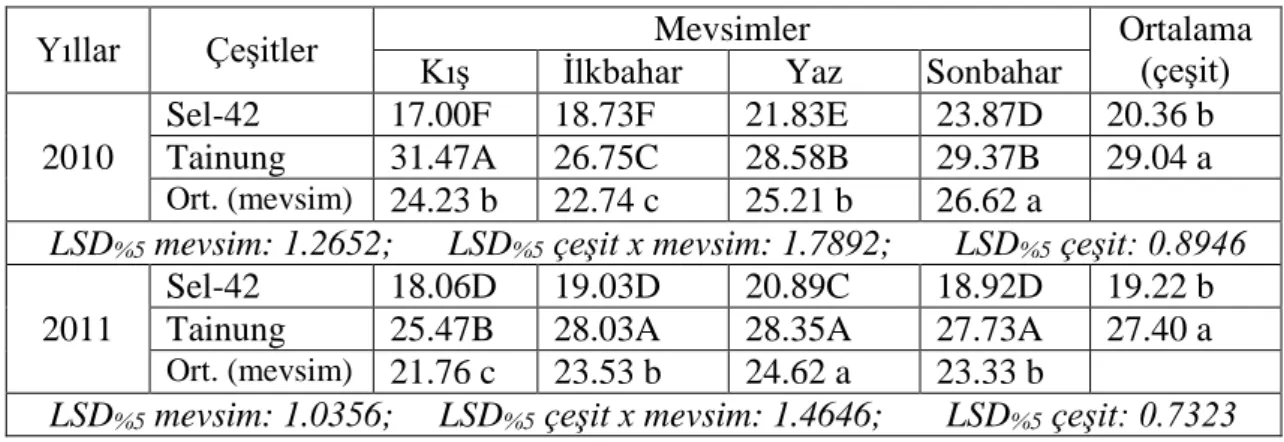 Çizelge  4.6.  2010-2011  yıllarında  ‘Sel-42’  ve  ‘Tainung’  çeşitlerinde  mevsimlere  göre  saptanan meyve boyu (cm) değerleri  