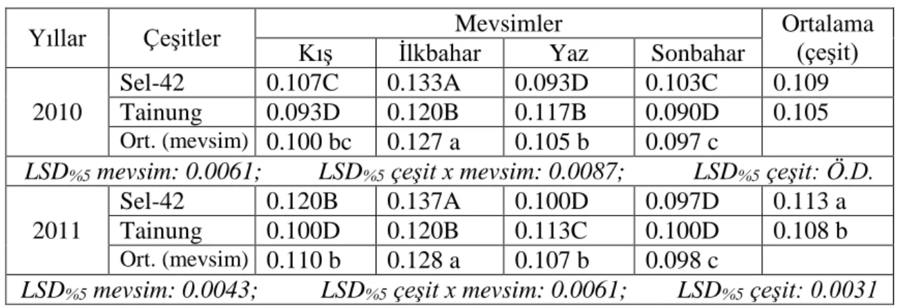 Çizelge 4.12. 2010-2011 yıllarında ‘Sel-42’ ve ‘Tainung’ çeşitlerinde mevsimlere göre  saptanan titre edilebilir asit (g sitrik asit/100 ml) miktarı  