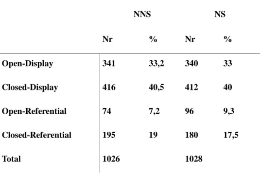 Table 4.2.1 The total number of questions used in this study 