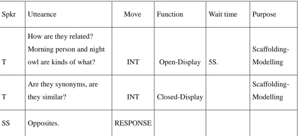 Table 4.2.2 An excerpt from the native teacher A moving an open-display question  to an closed-display question 