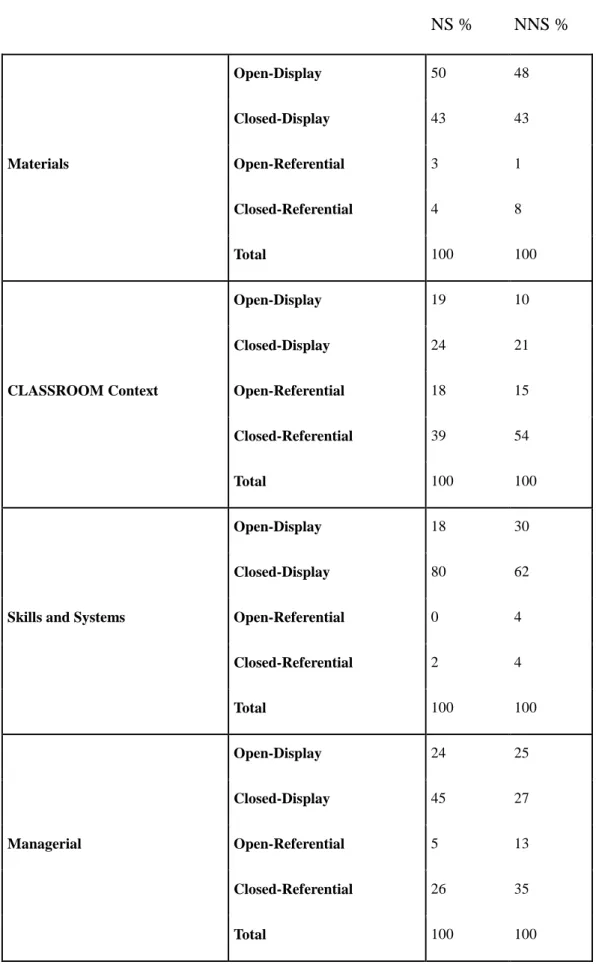 Tablo 4.2.3 The distribution of four types of questions in classroom modes 