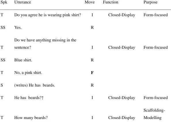 Table 4.2.4  The teacher-student interaction in skills and systems mode excerpted  from a NS teacher on the use of IRF sequence 