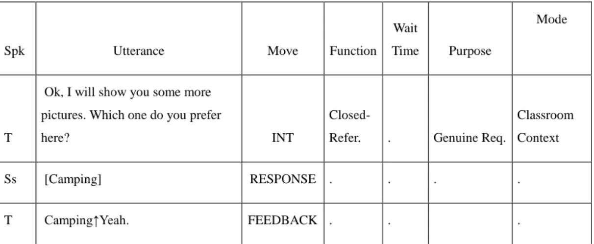 Table  4.2.6  An  excerpt  from  a  NNS  teacher  on  the  use  of  closed-referential  question 